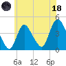 Keansburg tide chart for Sunday, June 18, 2023