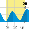 Keansburg tide chart for Tuesday, June 20, 2023