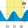 Keansburg tide chart for Thursday, June 22, 2023