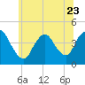 Keansburg tide chart for Friday, June 23, 2023