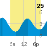 Keansburg tide chart for Sunday, June 25, 2023