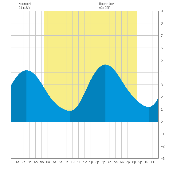Keansburg tide chart for Tuesday, June 27, 2023