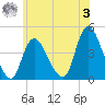 Keansburg tide chart for Saturday, June 3, 2023