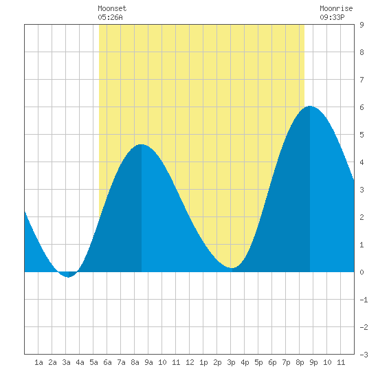 Keansburg tide chart for Sunday, June 4, 2023