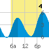 Keansburg tide chart for Sunday, June 4, 2023