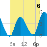 Keansburg tide chart for Tuesday, June 6, 2023