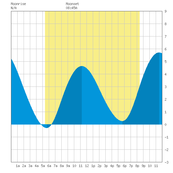 Keansburg tide chart for Wednesday, June 7, 2023