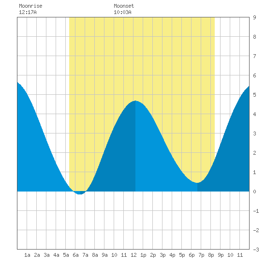 Keansburg tide chart for Thursday, June 8, 2023