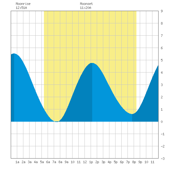 Keansburg tide chart for Friday, June 9, 2023