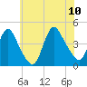 Keansburg tide chart for Monday, July 10, 2023