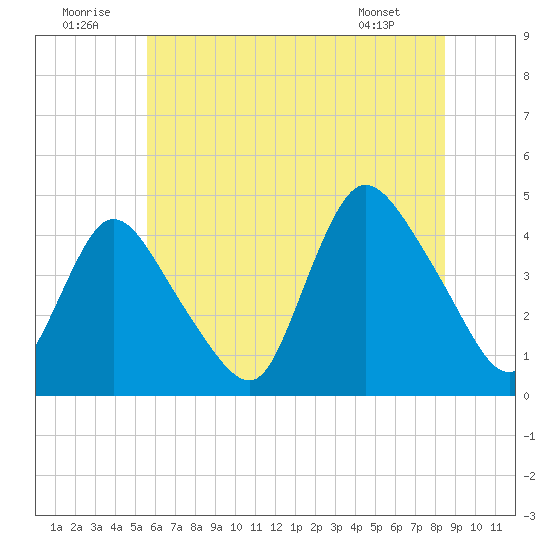 Keansburg tide chart for Wednesday, July 12, 2023