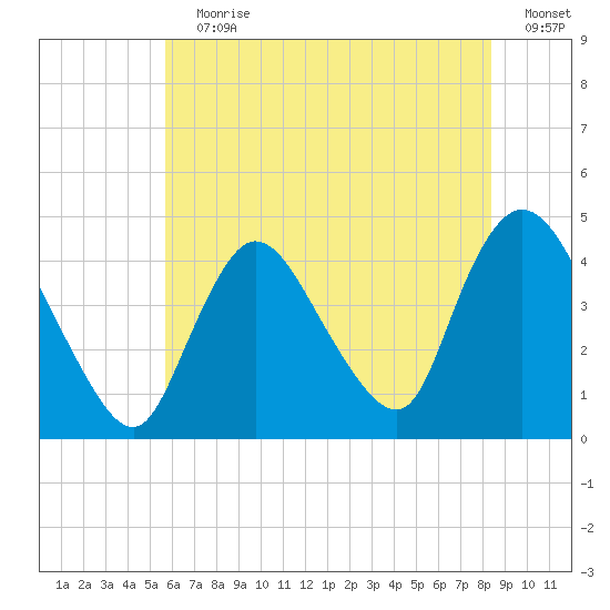 Keansburg tide chart for Wednesday, July 19, 2023