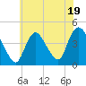 Keansburg tide chart for Wednesday, July 19, 2023