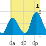 Keansburg tide chart for Saturday, July 1, 2023