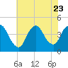 Keansburg tide chart for Sunday, July 23, 2023