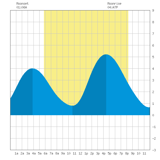 Keansburg tide chart for Friday, July 28, 2023