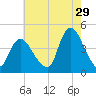 Keansburg tide chart for Saturday, July 29, 2023