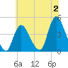 Keansburg tide chart for Sunday, July 2, 2023