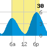 Keansburg tide chart for Sunday, July 30, 2023