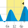 Keansburg tide chart for Tuesday, July 4, 2023