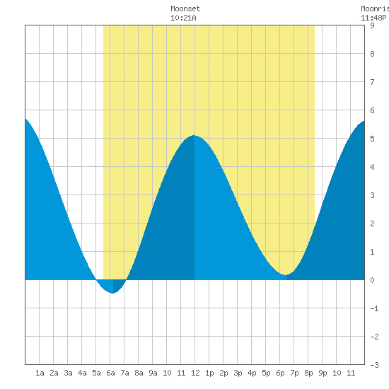 Keansburg tide chart for Friday, July 7, 2023