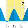Keansburg tide chart for Friday, July 7, 2023
