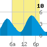 Keansburg tide chart for Thursday, August 10, 2023