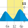 Keansburg tide chart for Friday, August 11, 2023