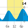 Keansburg tide chart for Monday, August 14, 2023