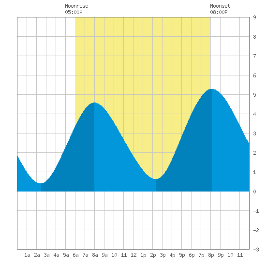 Keansburg tide chart for Tuesday, August 15, 2023