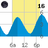 Keansburg tide chart for Wednesday, August 16, 2023