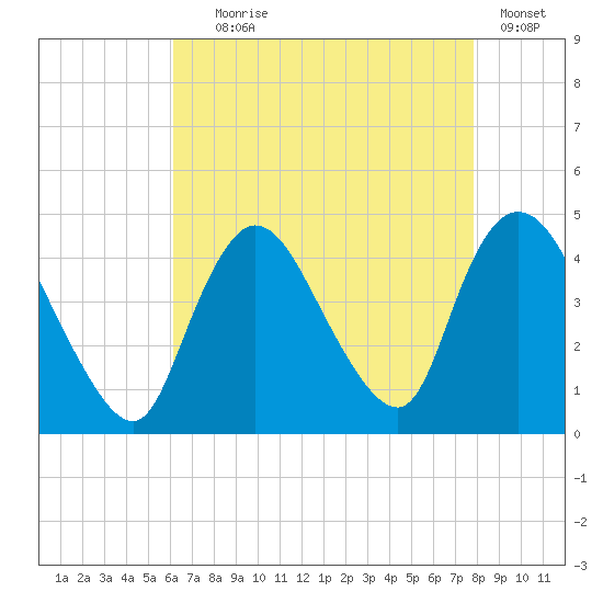 Keansburg tide chart for Friday, August 18, 2023