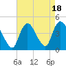 Keansburg tide chart for Friday, August 18, 2023