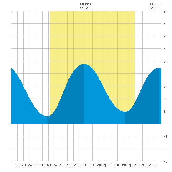 Keansburg tide chart for Monday, August 21, 2023