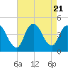 Keansburg tide chart for Monday, August 21, 2023