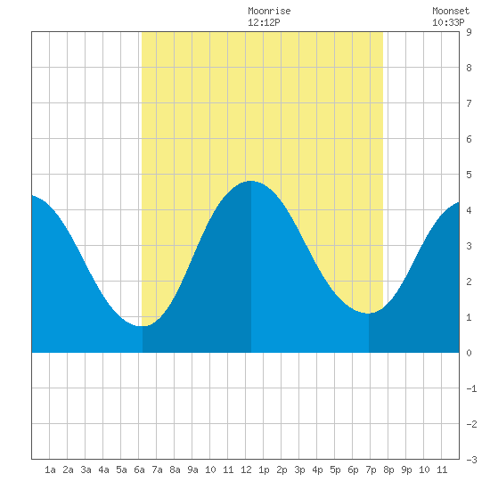 Keansburg tide chart for Tuesday, August 22, 2023
