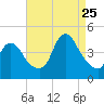Keansburg tide chart for Friday, August 25, 2023