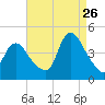 Keansburg tide chart for Saturday, August 26, 2023