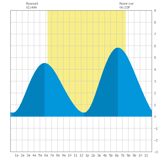 Keansburg tide chart for Monday, August 28, 2023