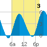 Keansburg tide chart for Thursday, August 3, 2023