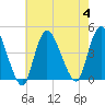 Keansburg tide chart for Friday, August 4, 2023