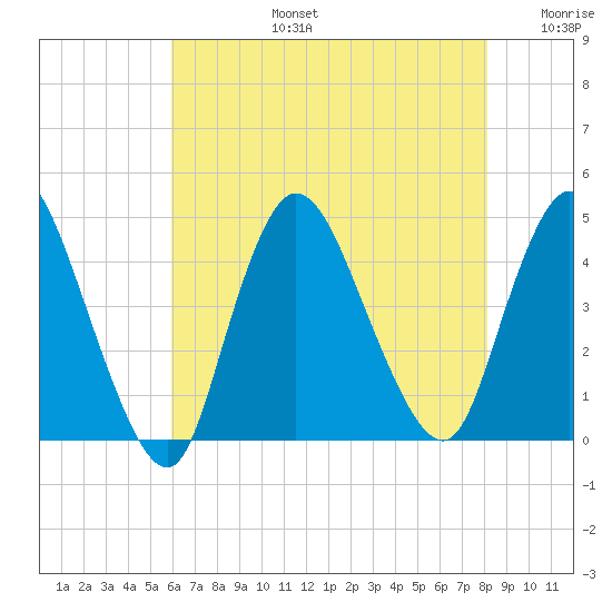 Keansburg tide chart for Saturday, August 5, 2023