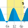 Keansburg tide chart for Saturday, August 5, 2023