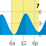 Keansburg tide chart for Monday, August 7, 2023