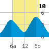 Keansburg tide chart for Sunday, September 10, 2023