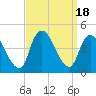 Keansburg tide chart for Monday, September 18, 2023