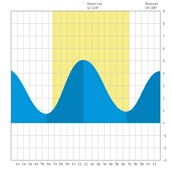 Keansburg tide chart for Wednesday, September 20, 2023