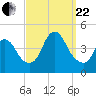 Keansburg tide chart for Friday, September 22, 2023