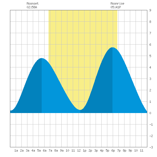 Keansburg tide chart for Tuesday, September 26, 2023