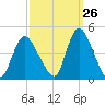 Keansburg tide chart for Tuesday, September 26, 2023